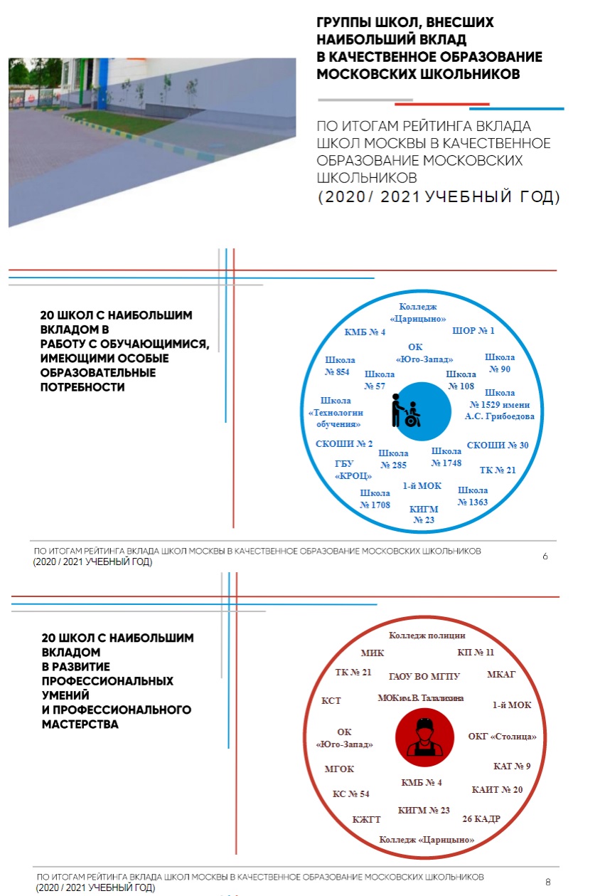 ТОП–20 по направлениям рейтинга вклада образовательных организаций в  качественное образование московских школьников. Образовательный комплекс  